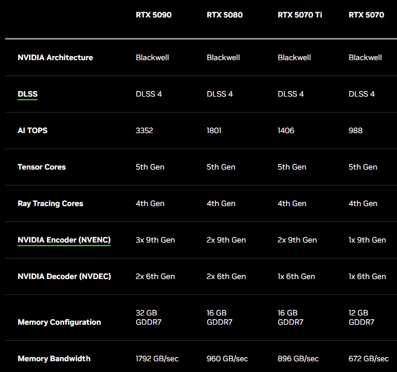 Performance Benchmarks of NVIDIA RTX 5090